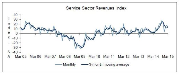 Richmond Fed Services Index - March