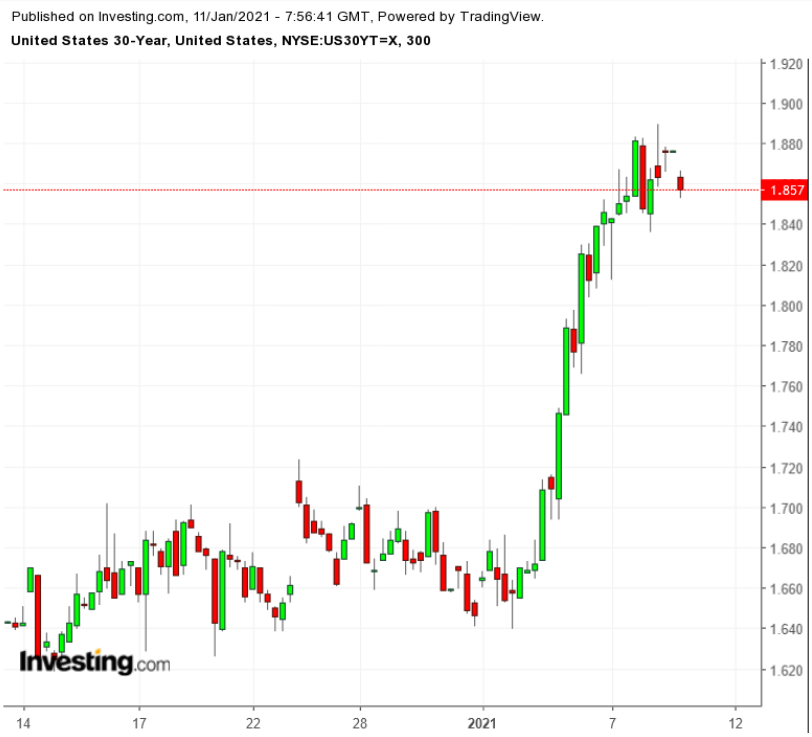 UST 30Y 300 Minute Chart