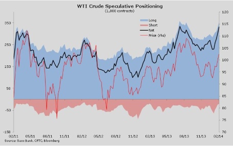 Speculative Positioning In WTI Crude