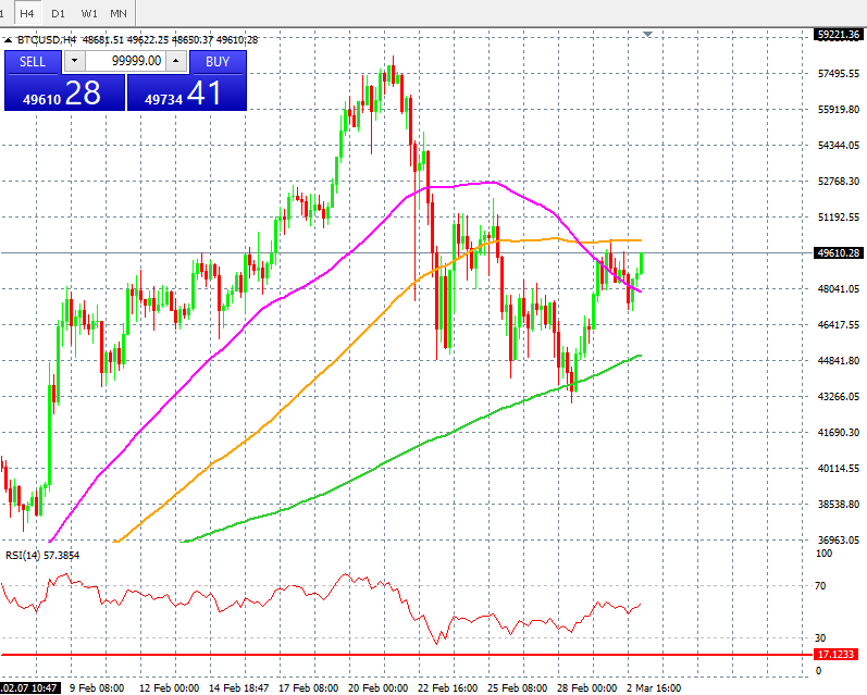 Bitcoin Price Chart