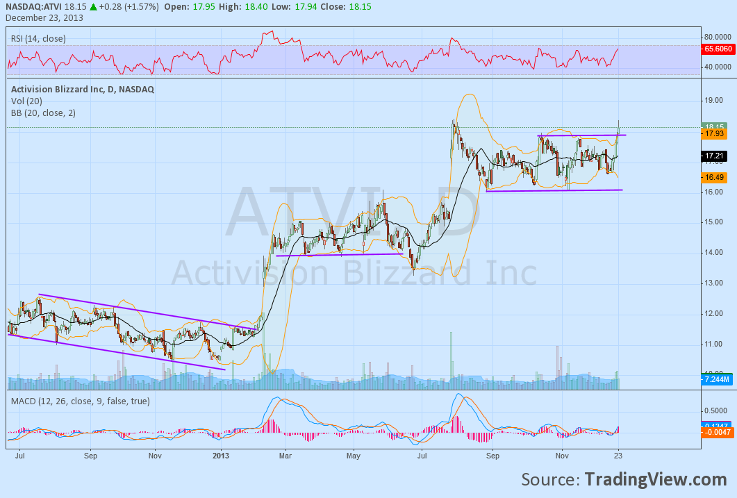 ATVI Chart