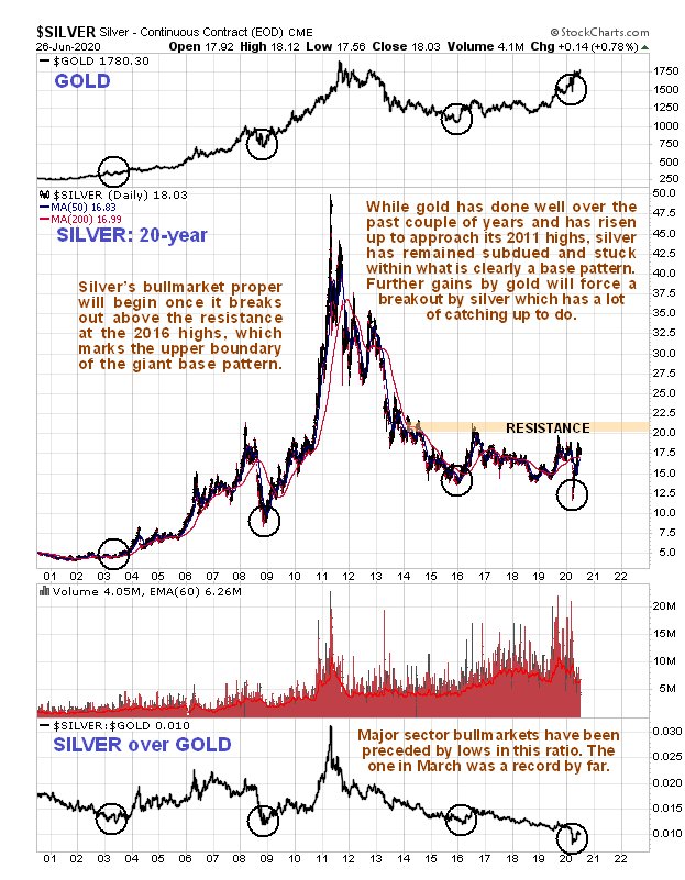 Silver 20 Yr Chart