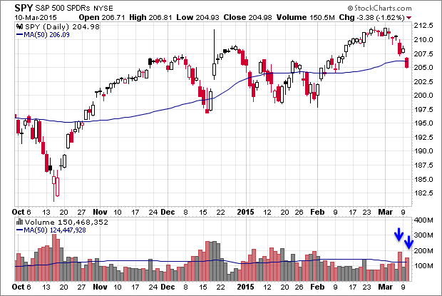 SPX Daily Chart