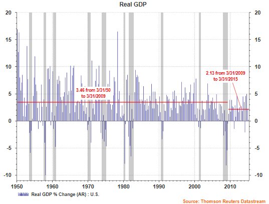 GDP: 1950-2009