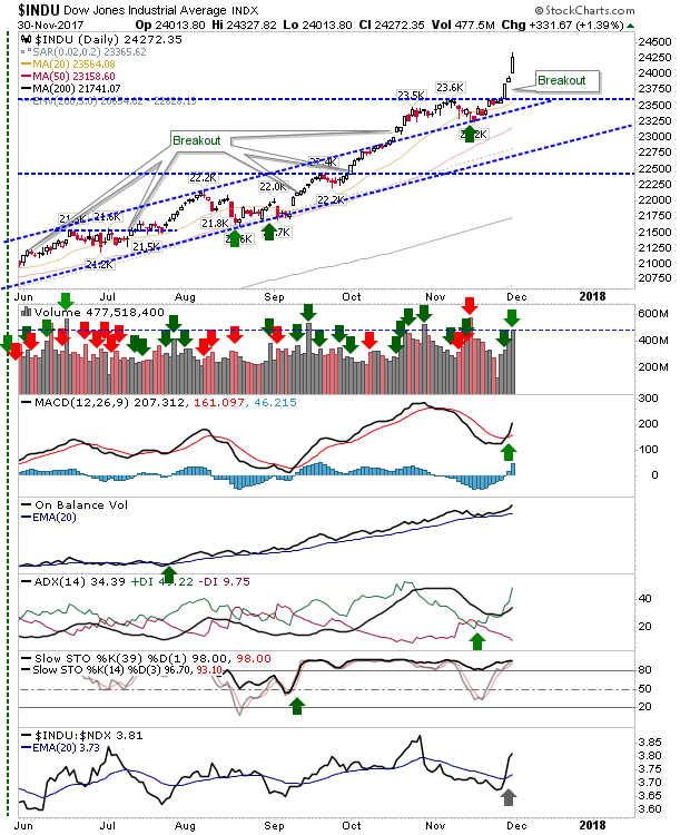 INDU Daily Chart