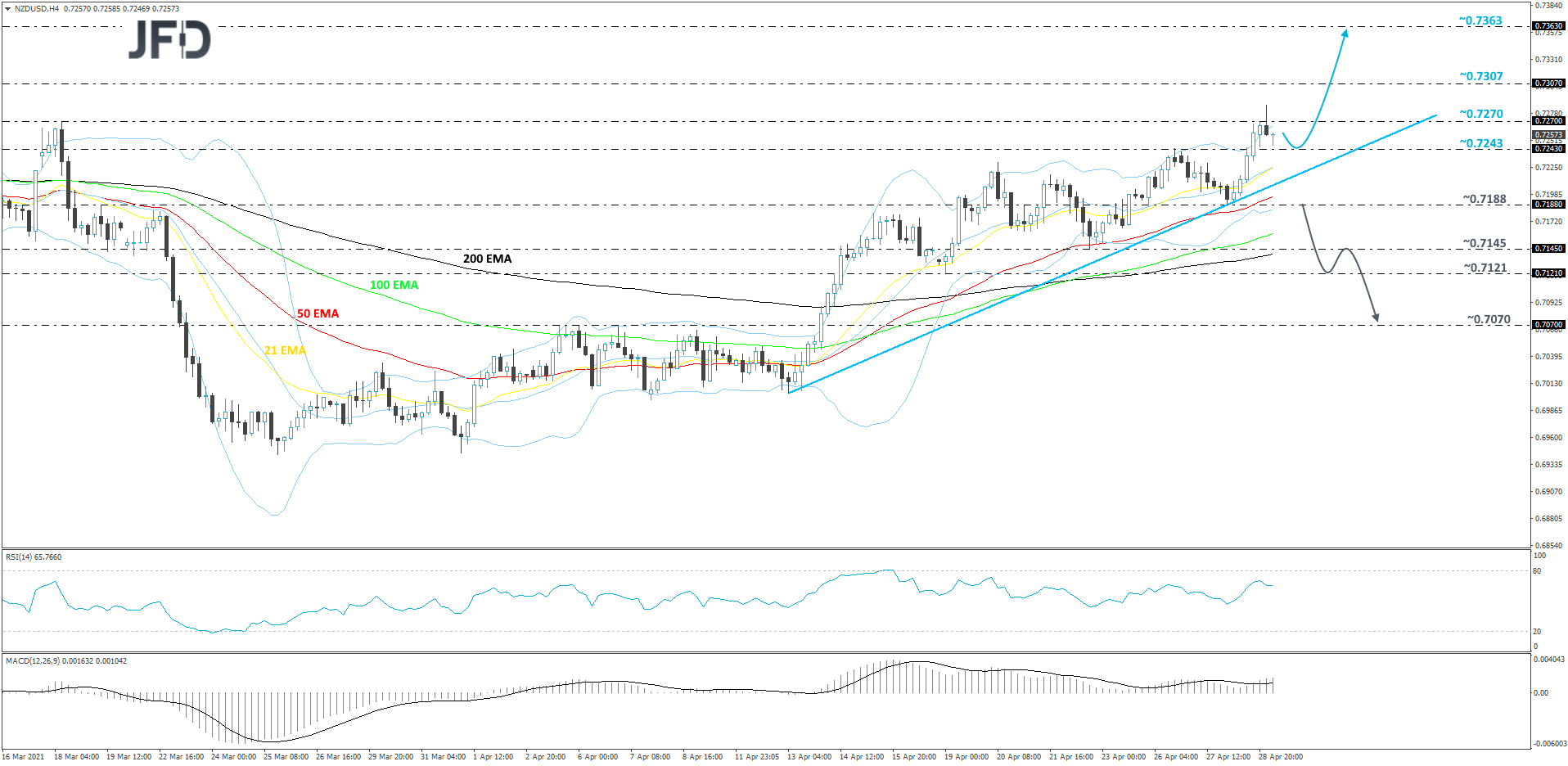 NZD/USD 4-hour chart technical analysis