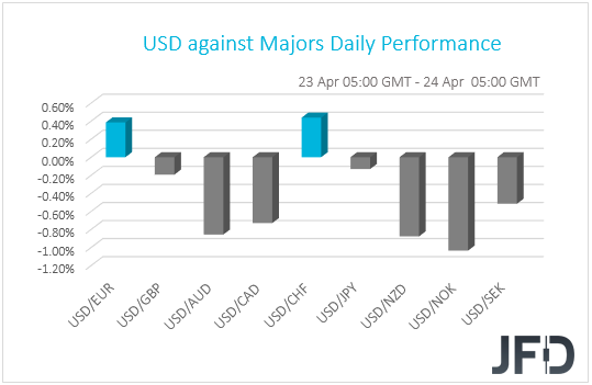 USD performance G10 currencies