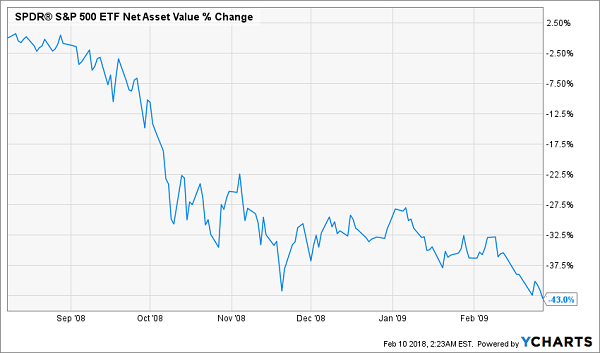 S&P 500 ETF Net Asset Value % Change