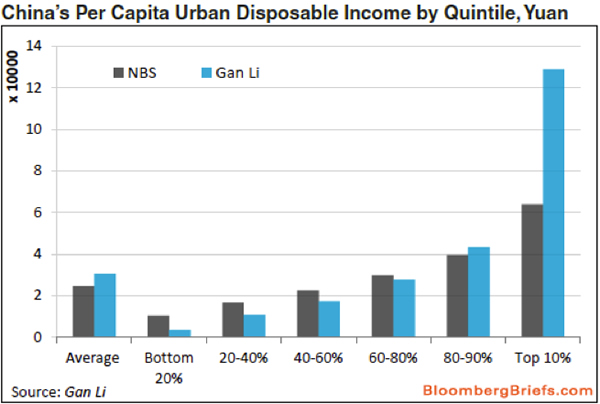 China Urban Disposable Income by Quintile, in Yuan