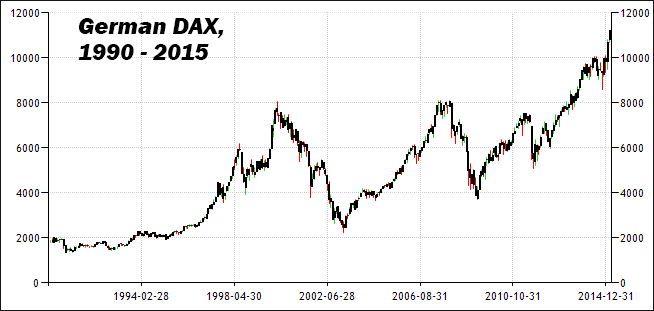 DAX 1990-2015