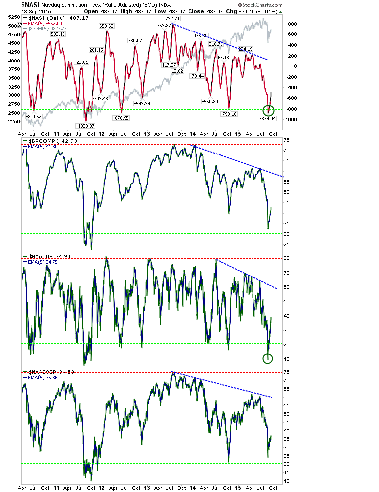 NASI Breadth Indicator 2010-2015