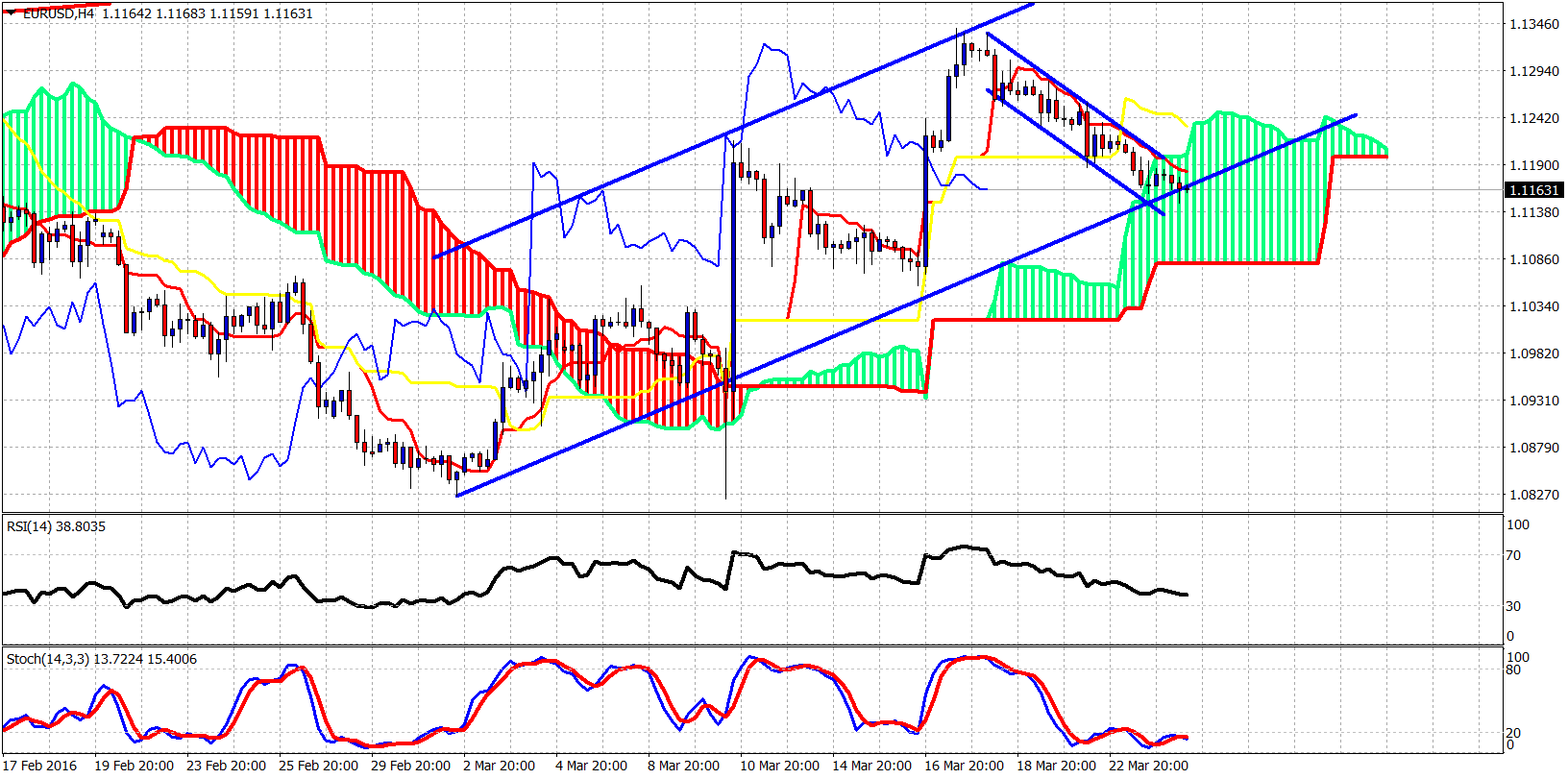 Investing forex eur usd