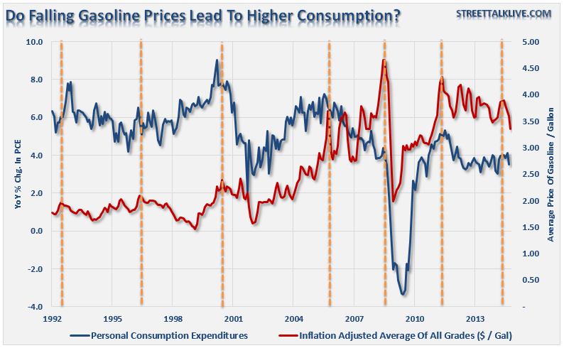 Gasoline Prices PCE: 1992-Present