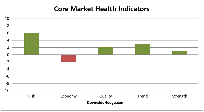 Core Market Health Indicators
