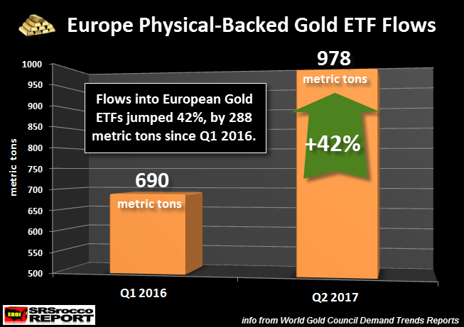 Europe Physical-Backed Gold ETF Flows