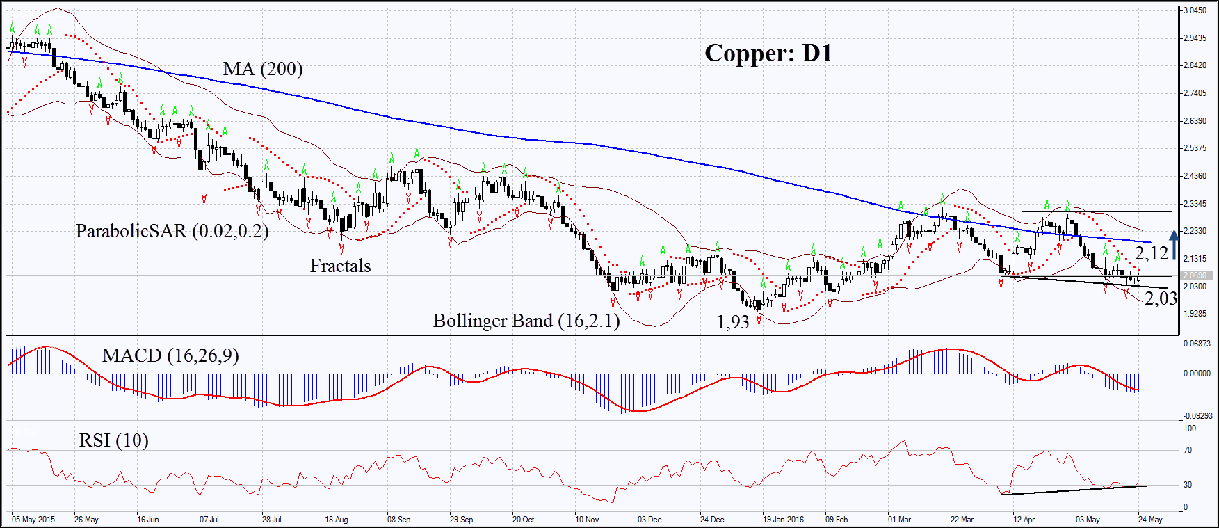 Copper Daily Chart