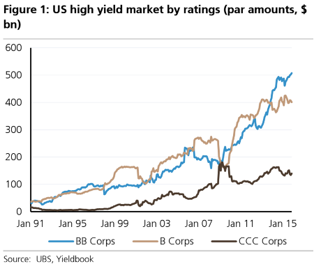 US High Yield Market By Ratings