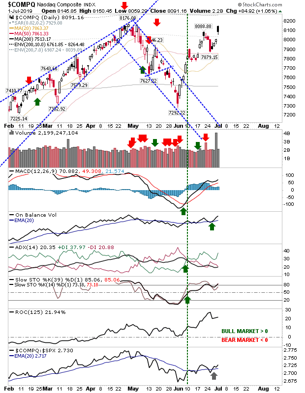 COMPQ Daily Chart