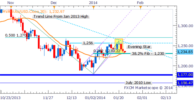 Gold Technicals Point To Decline