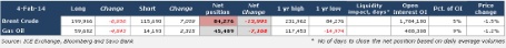 Brent Crude/ Gas Oil Speculative Positions