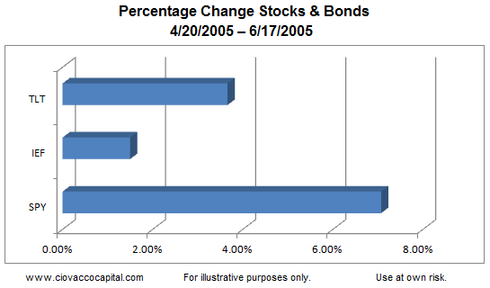 Stocks And Bonds: Percentage Change 2005_b