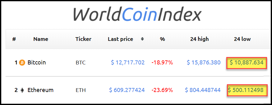 World Coin Index