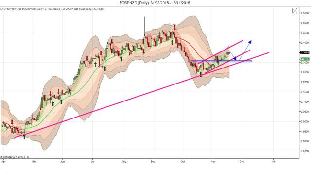 GBP/NZD Daily Chart