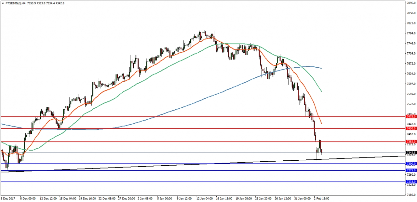 FTSE100 4-Hour Chart