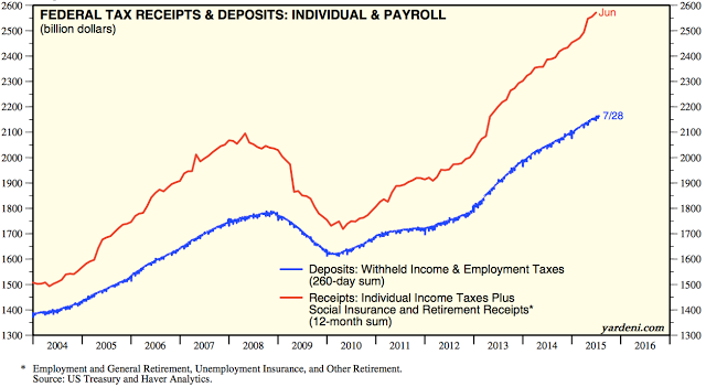Federal Tax Receipts and Deposits: Individual Payroll 2004-2015