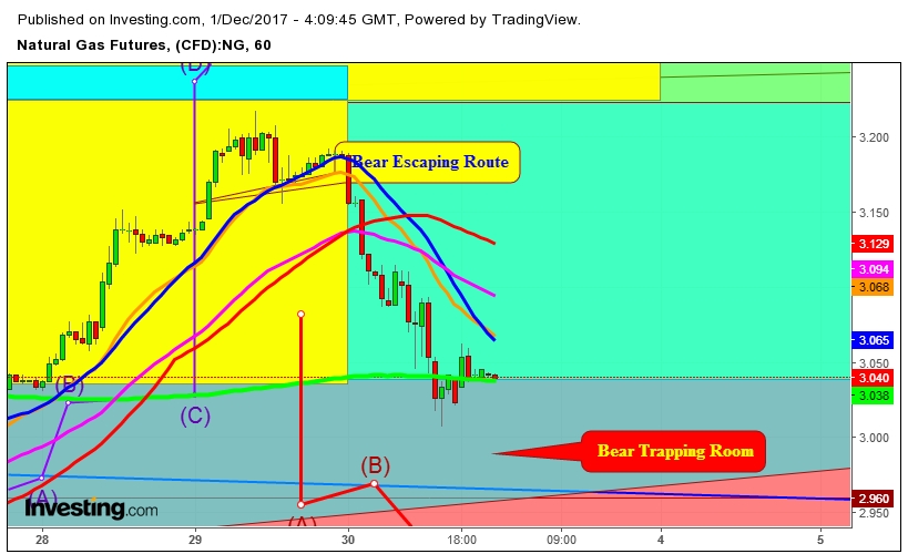 Natural Gas Futures Price 4 Hr. Chart