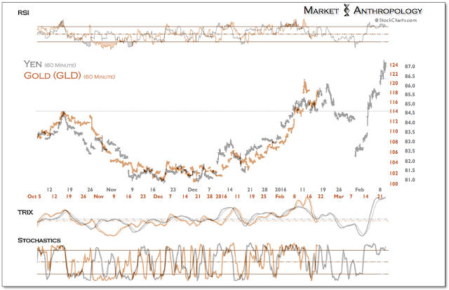 Yen Gold Hourly Chart