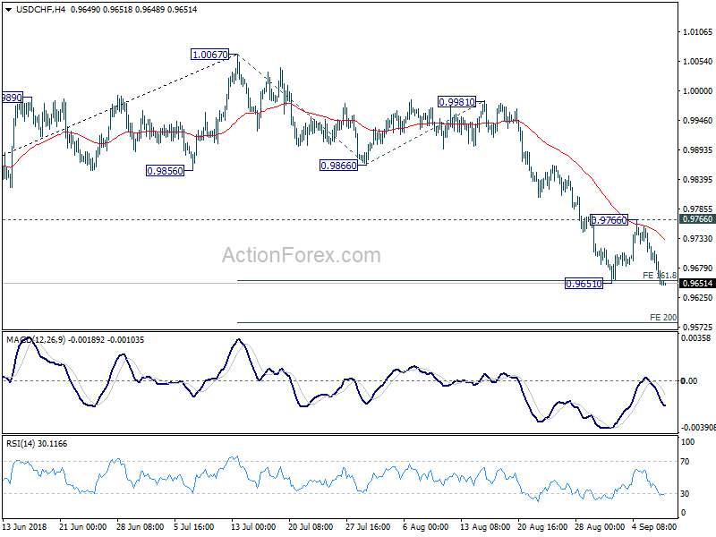 USD/CHF