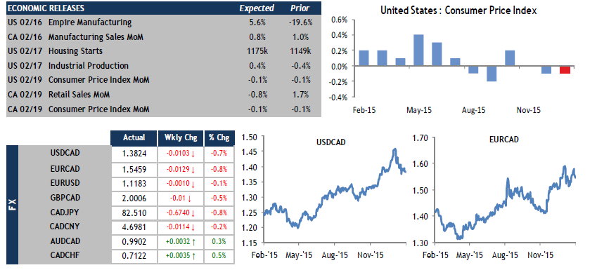 ECONOMIC RELEASES & FX