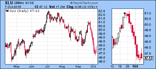 XLU Daily Chart