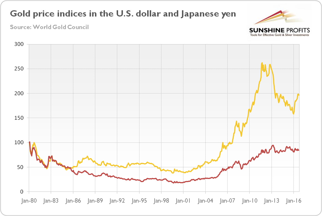 Indices Of Gold Prices In USD, JPY