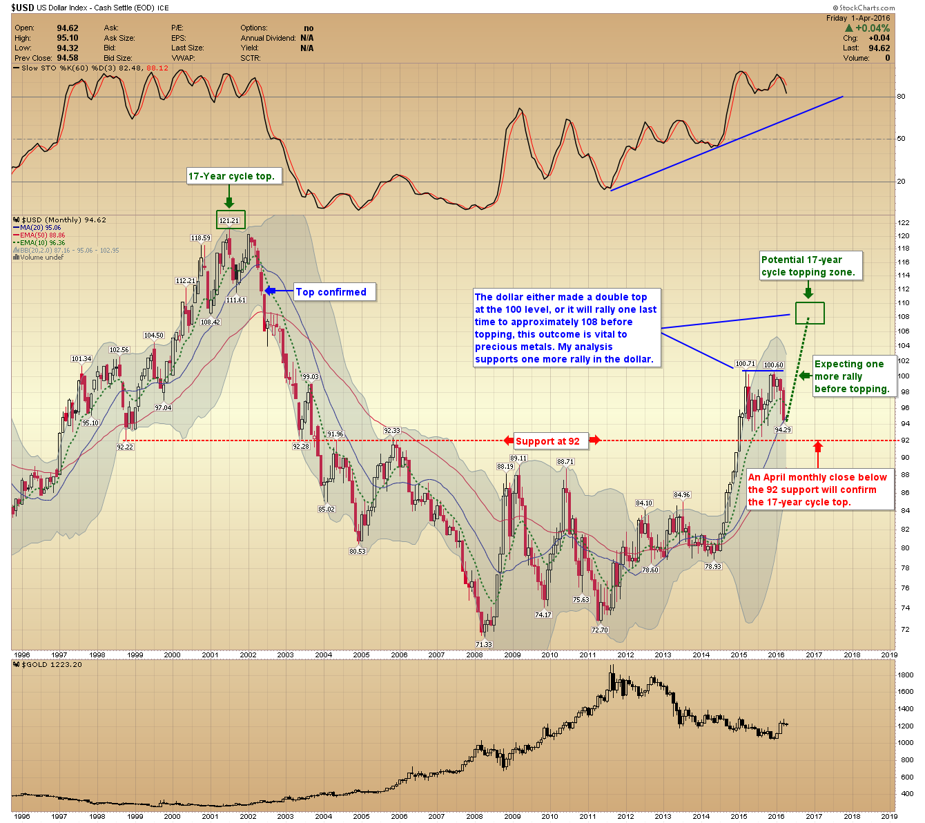 US Dollar Index Monthly Chart