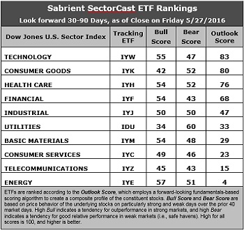 Sabrient SectorCast ETF Rankings