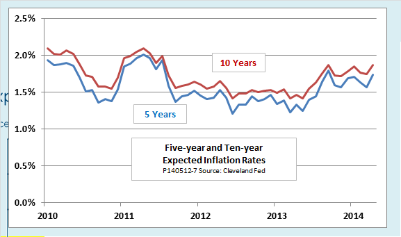 5 Year and 10-year Expected Inflation Rates