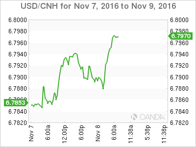 USD/CNY Nov 7 To Nov 9, 2016