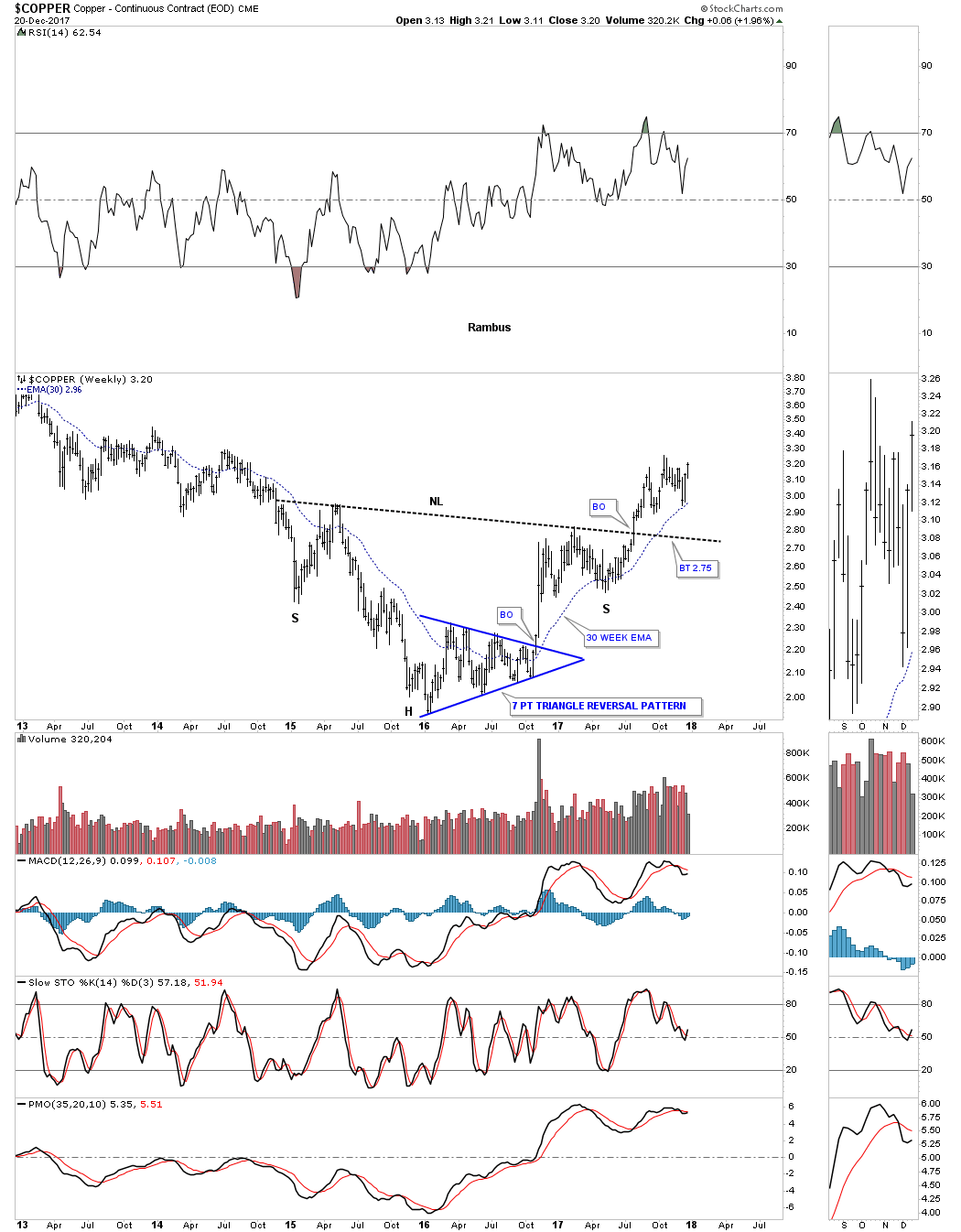 Copper Weekly 2013-2017