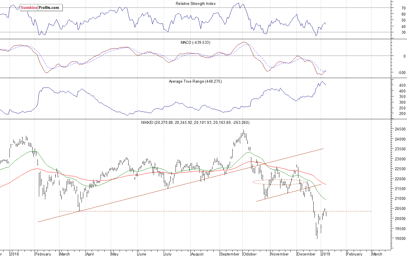 Daily Nikkei 225 index chart