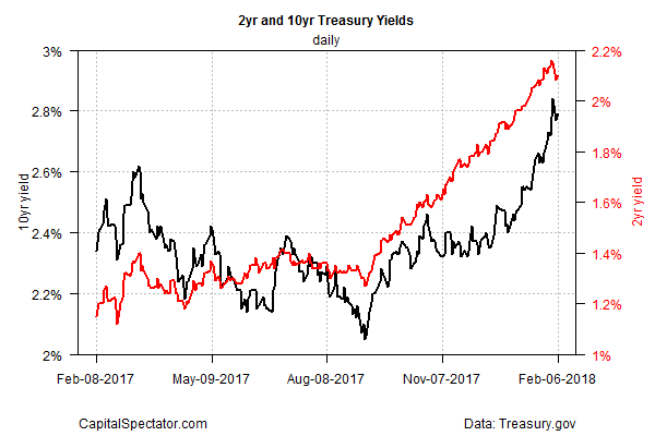 2Yr And 10Yr Treasury Yields