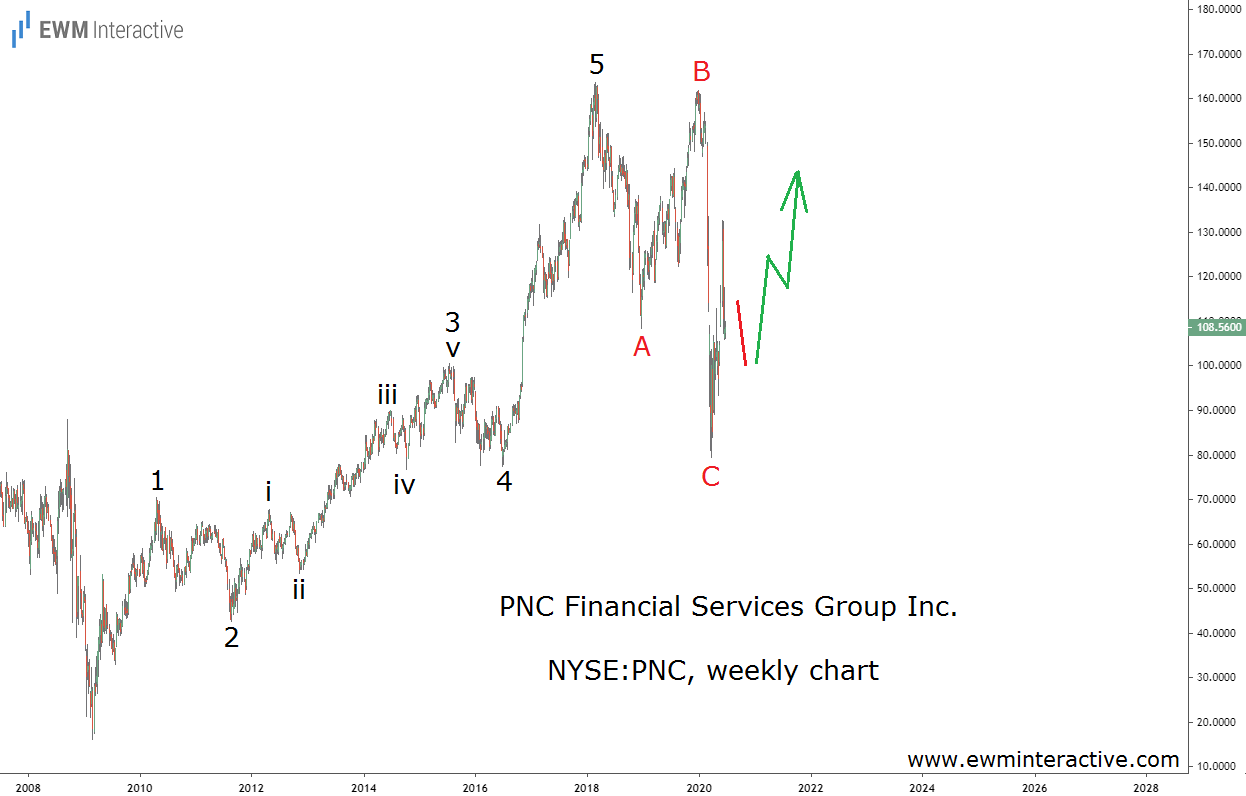 PNC Financial Stock Price Weekly Chart