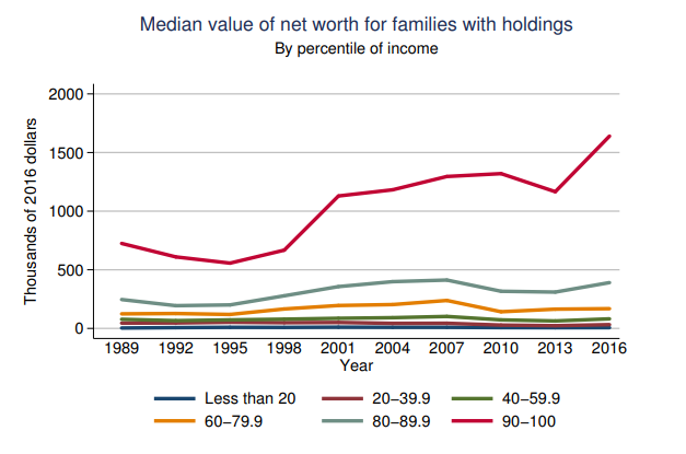 Madian Value Of Net Worth For Families With Holding