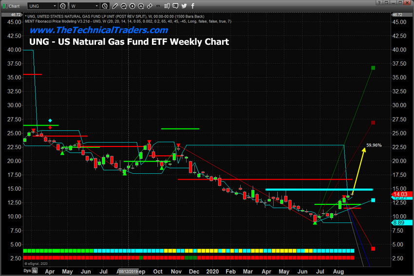 U.S. Natural Gas Fund ETF Weekly Chart.