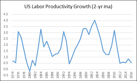 US Labor Productivity Growth (2-year moving average)