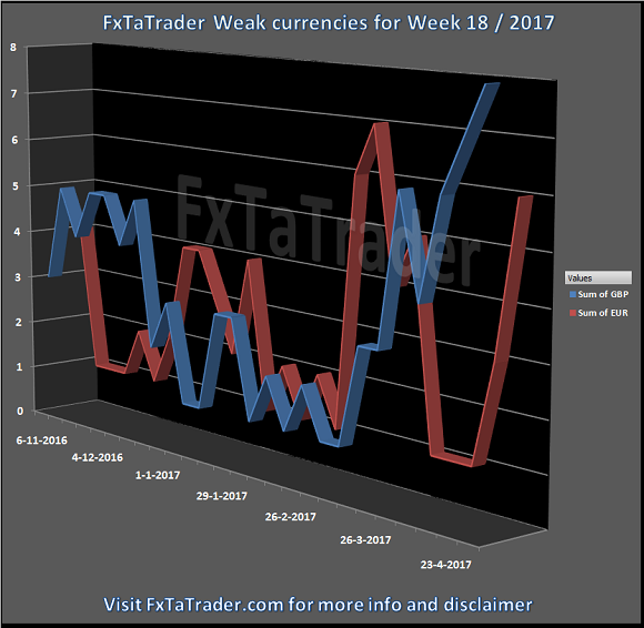 Weak Currencies For Week 18/2017
