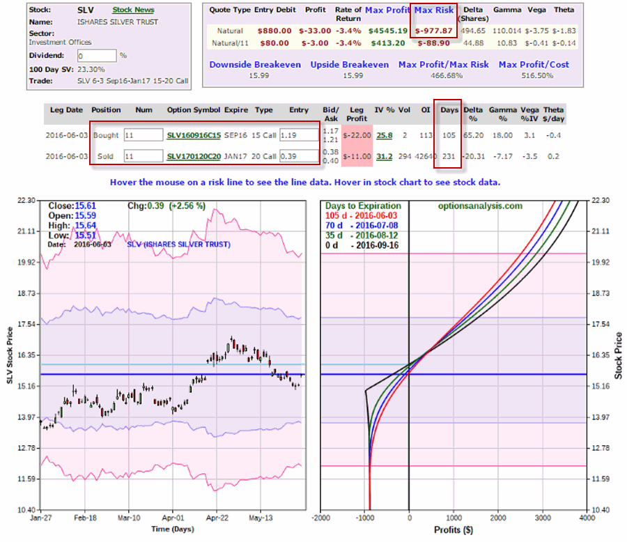 Initial SLV Sep15/Jan20 Call Spread