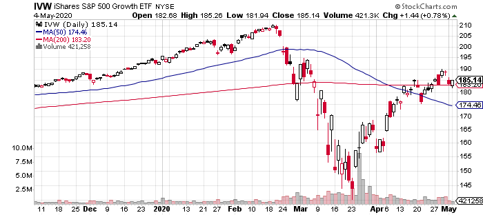 IWM Daily Chart