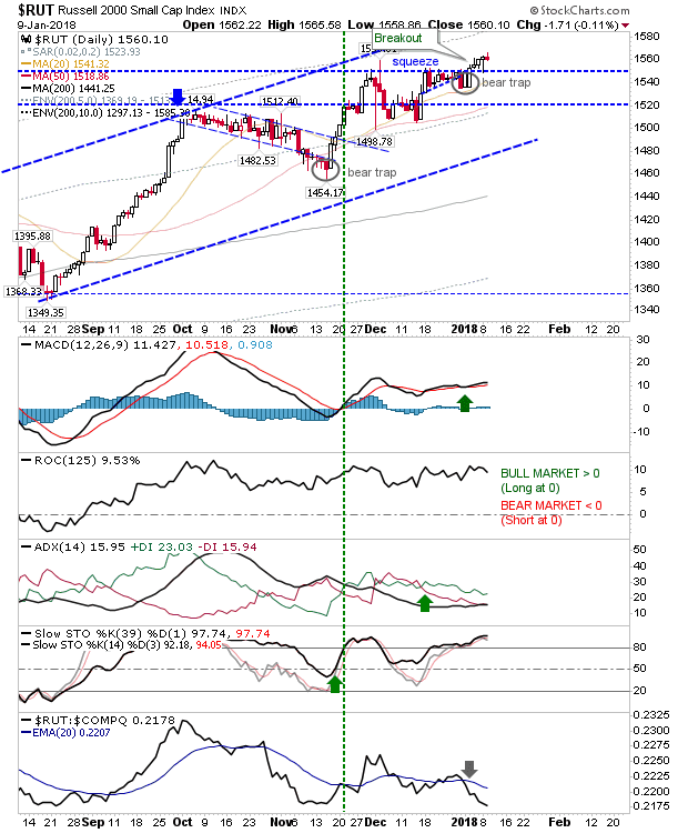 RUT Daily Chart